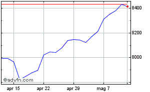 Grafico Mensile FTSE 100 Index Da Marzo 2024 a Aprile 2024